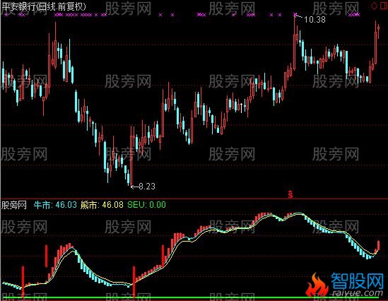 通达信牛熊波段指标公式