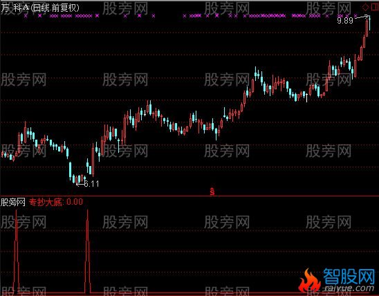 通达信转抄大底选股指标公式