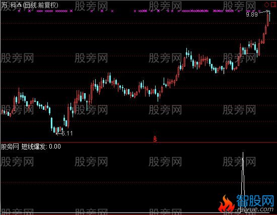 通达信短线爆发选股指标公式
