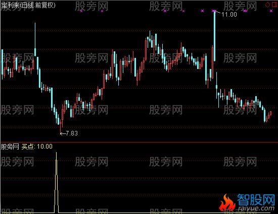 通达信抄底利器选股指标公式