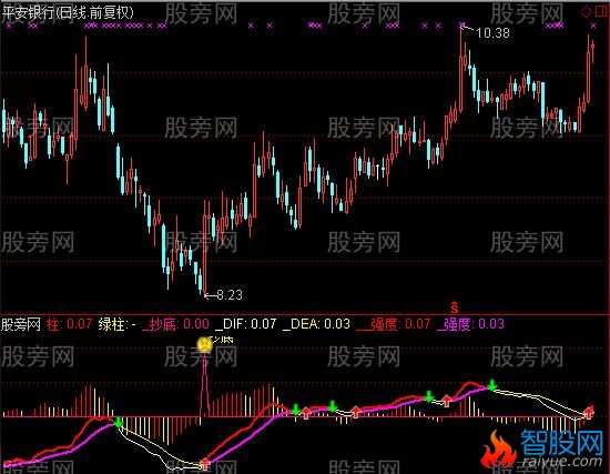 通达信MACD傻瓜指标公式