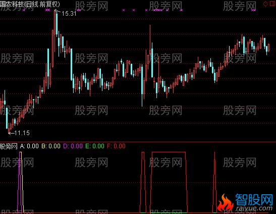通达信白鹿邀约指标公式