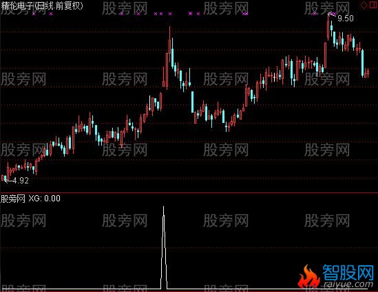 通达信神奇之星选股指标公式