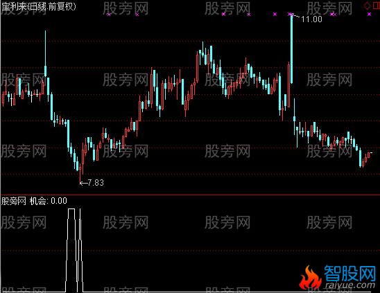 通达信机会选股指标公式