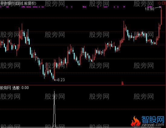 通达信牛市顶级选股指标公式