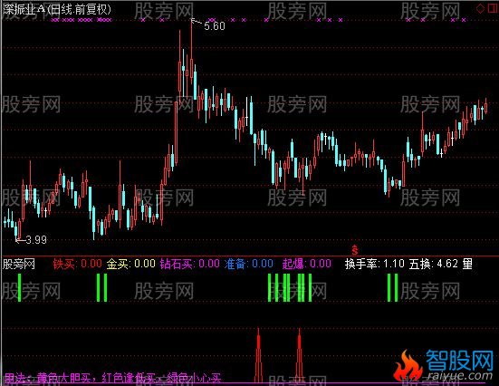 通达信绝佳低买指标公式