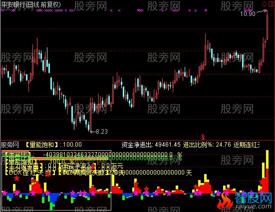 通达信优化统计资金指标公式