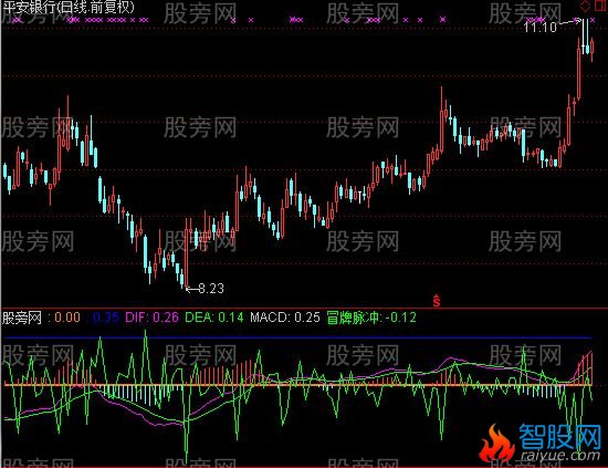 通达信MACD脉冲指标公式