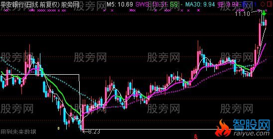 通达信王者归来主图指标公式