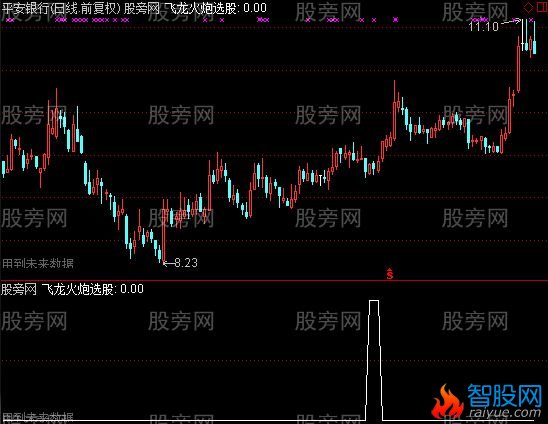 通达信飞龙火炮选股指标公式