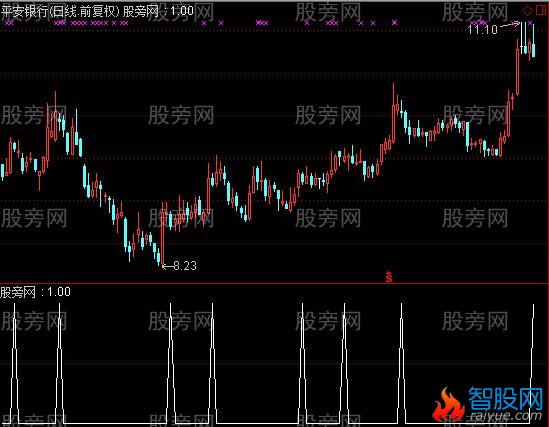 通达信猎豹获利大捷选股指标公式