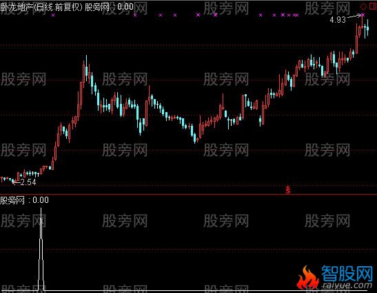 通达信搜索低点选股指标公式