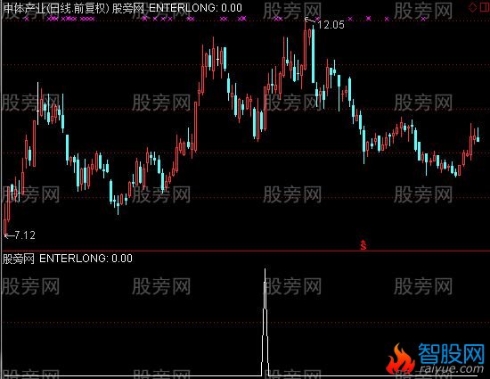 通达信不宜割肉选股指标公式