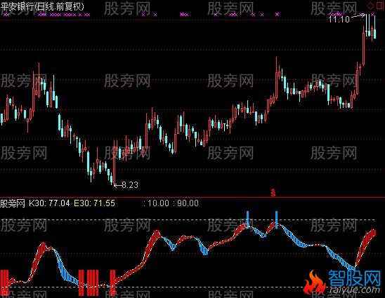 通达信红蓝波段指标公式