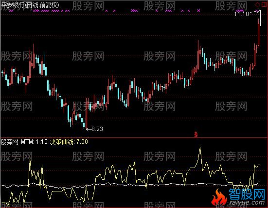 通达信决策曲线指标公式