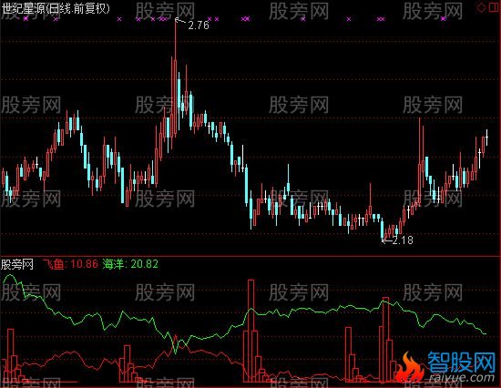 通达信双线无敌指标公式
