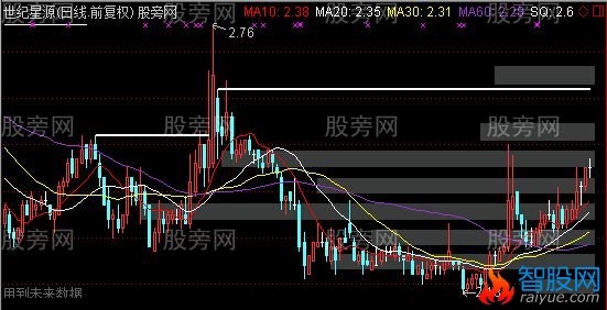 通达信突破左峰主图及选股指标公式