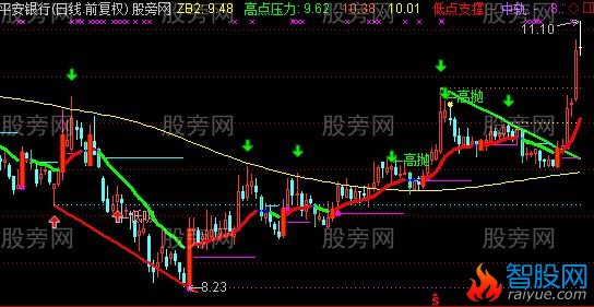 通达信掌股划线主图指标公式