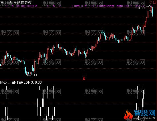 通达信短线追涨选股指标公式