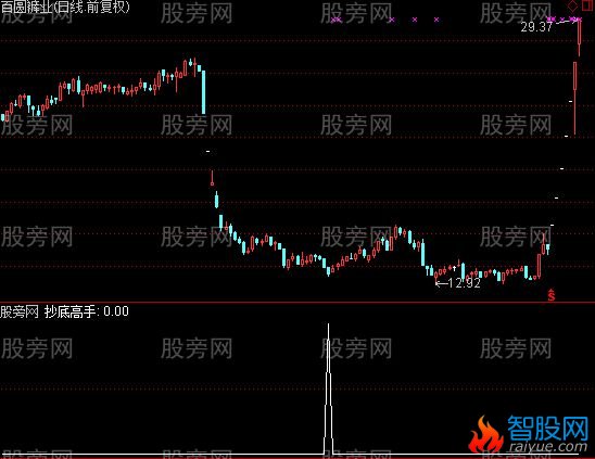 通达信抄底高手选股指标公式