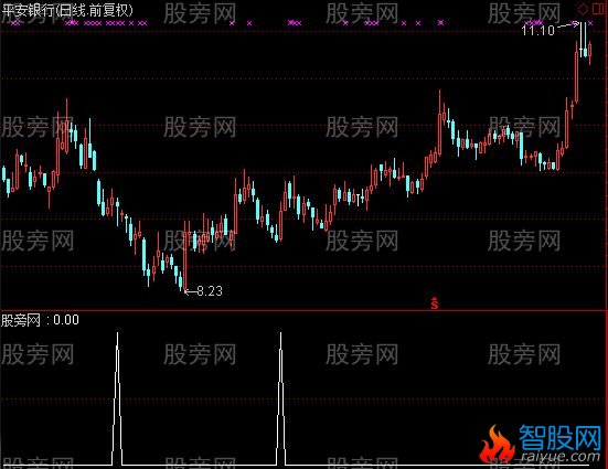 通达信天下买进选股指标公式