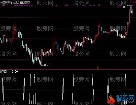 通达信猎豹抄底王选股指标公式