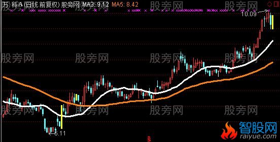 通达信黄袍加身主图指标公式