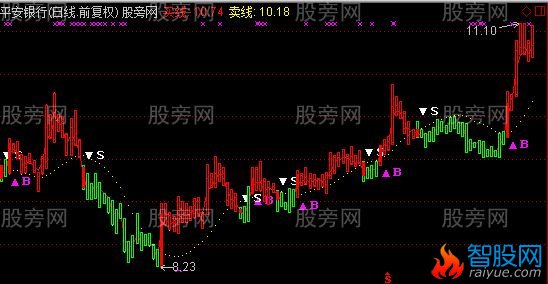 通达信熊股都赚钱主图指标公式
