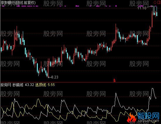 通达信傻子抄底逃顶指标公式