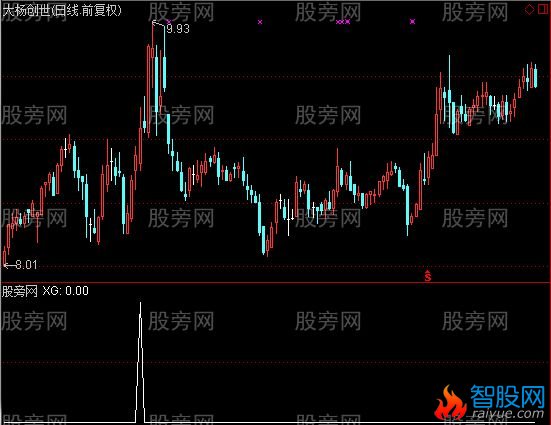 通达信中长线基本面选股指标公式