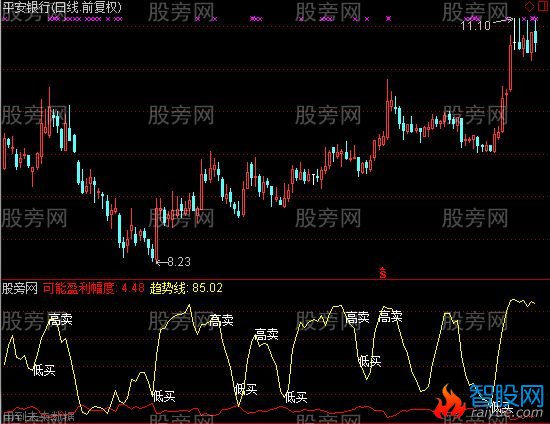 通达信波段预测指标公式