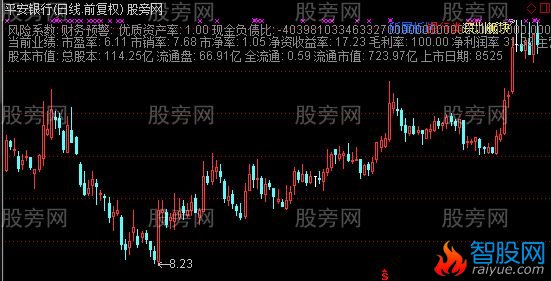 通达信最新版本的财务主图指标公式