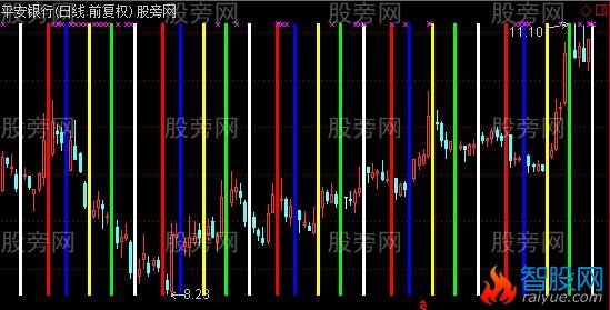 通达信周期竖线主图指标公式