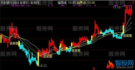 通达信量能+波段+趋势+临界点+多空主图指标公式
