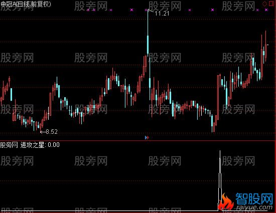 通达信进攻之星选股指标公式