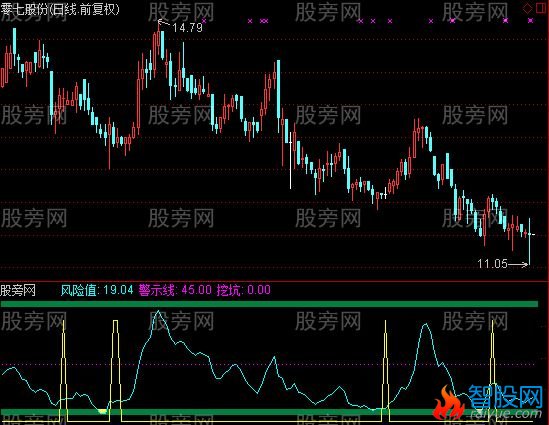 通达信抄底与逃顶指标公式