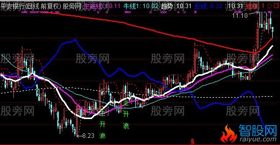 通达信真正的主升浪主图指标公式