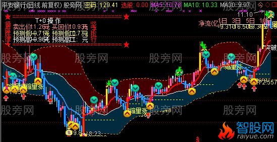 通达信顶级资金加画线主图指标公式