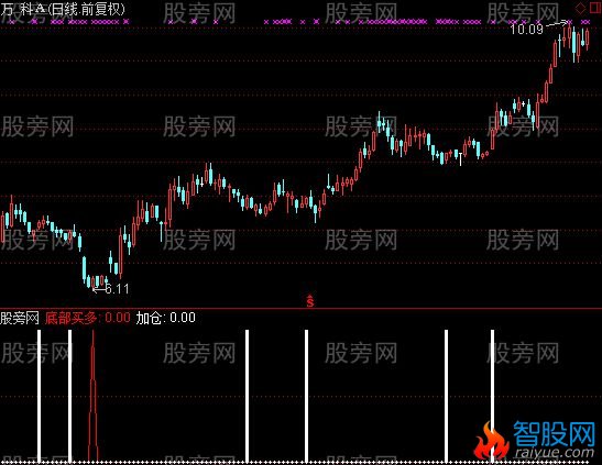 通达信金之道指标公式
