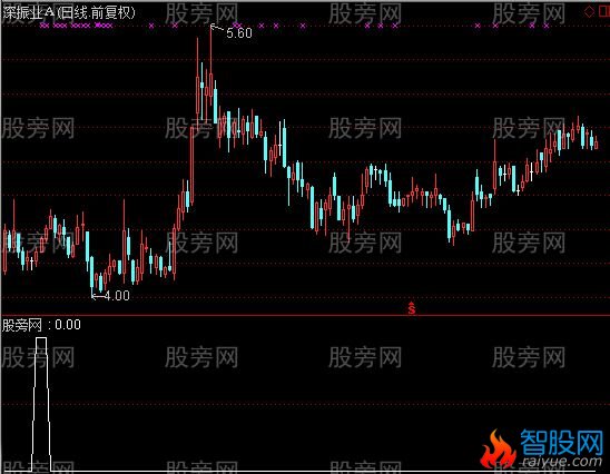 通达信倒挂鸭头选股指标公式