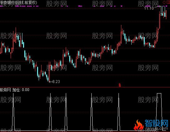通达信操盘顶级选股指标公式