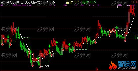 通达信KD比较法主图指标公式