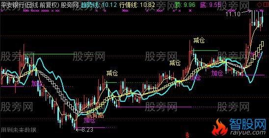 通达信长线操盘主图指标公式