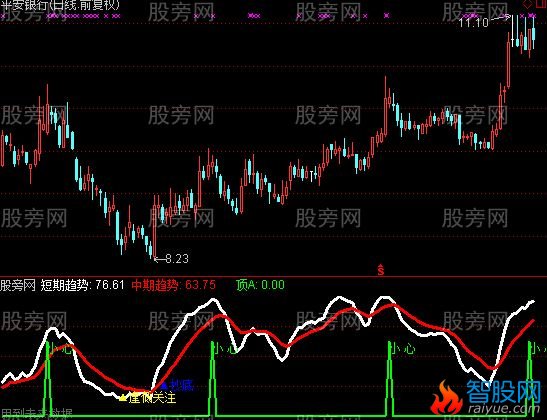 通达信逢低关注指标公式