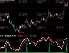 通达信逢低关注指标公式
