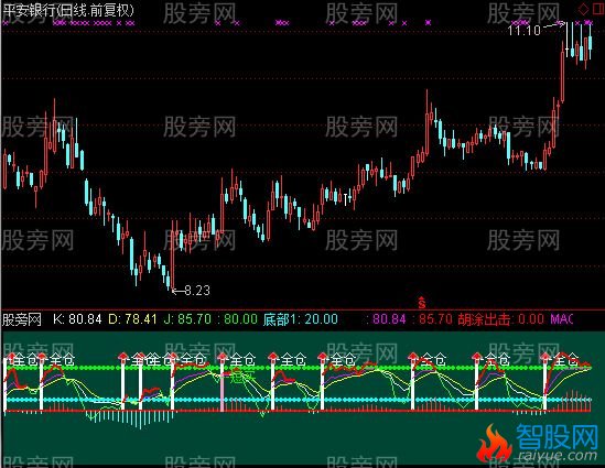 通达信短买指标公式