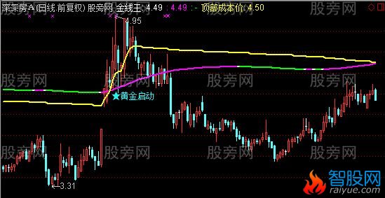 通达信黄金启动主图指标公式