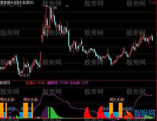 通达信王者归来指标公式