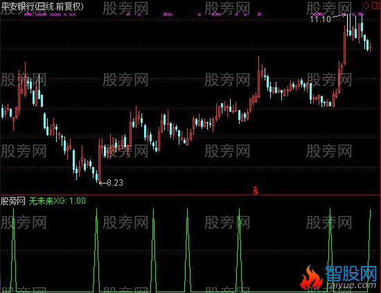 通达信没有未来很准的抄底选股指标公式