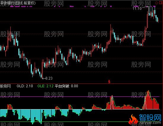 通达信平台突破指标公式